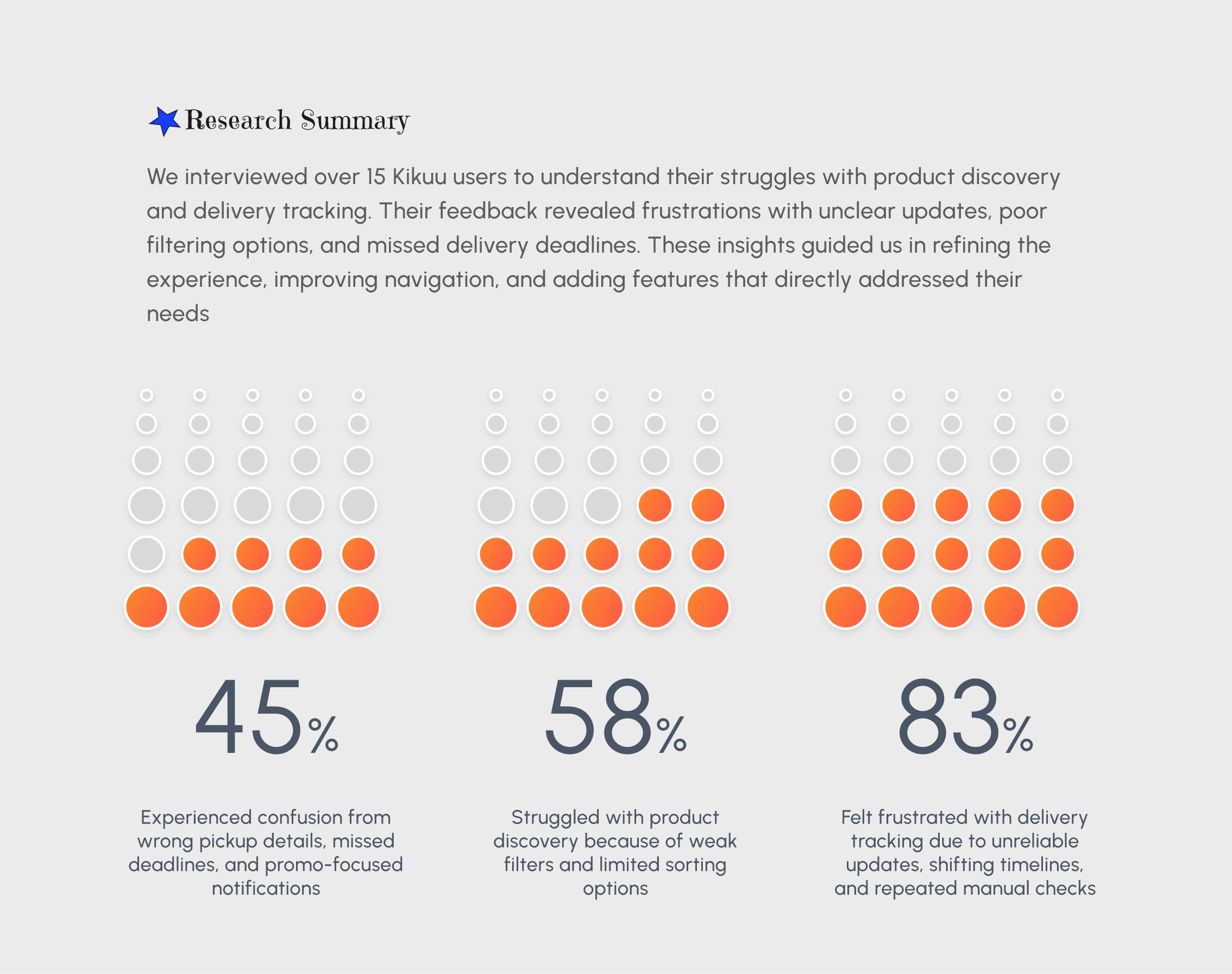 Research summary diagrams: 45% experienced confusion from wrong pickup details, 58% struggled with product discovery, 83% felt frustrated with delivery tracking